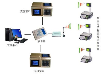 一卡通電子秤 智慧農(nóng)貿(mào)市場與小區(qū)超市的支付革新